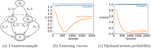 Figure 1 for Off-Policy Actor-Critic with Emphatic Weightings