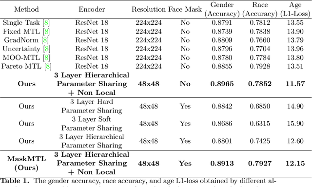 Figure 2 for MaskMTL: Attribute prediction in masked facial images with deep multitask learning