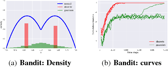 Figure 1 for Discretizing Continuous Action Space for On-Policy Optimization