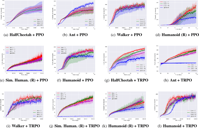 Figure 3 for Discretizing Continuous Action Space for On-Policy Optimization