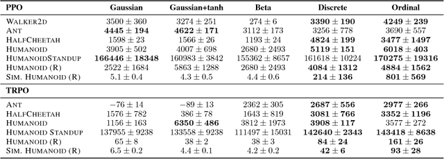 Figure 4 for Discretizing Continuous Action Space for On-Policy Optimization