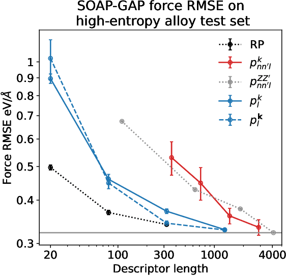 Figure 4 for Tensor-reduced atomic density representations