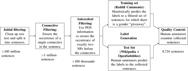 Figure 1 for The Hard-CoRe Coreference Corpus: Removing Gender and Number Cues for Difficult Pronominal Anaphora Resolution