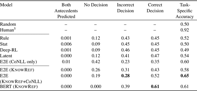 Figure 4 for The Hard-CoRe Coreference Corpus: Removing Gender and Number Cues for Difficult Pronominal Anaphora Resolution