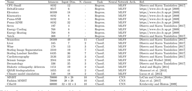 Figure 2 for A simple and efficient architecture for trainable activation functions