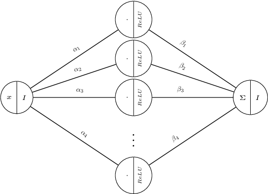 Figure 1 for A simple and efficient architecture for trainable activation functions