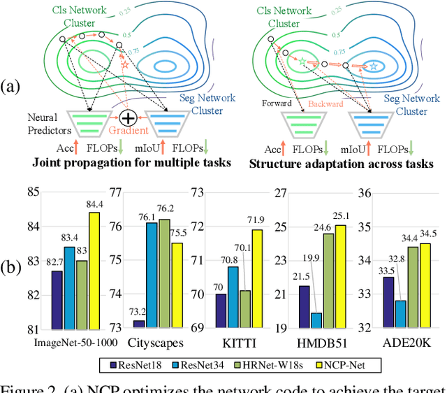 Figure 3 for Learning Versatile Neural Architectures by Propagating Network Codes