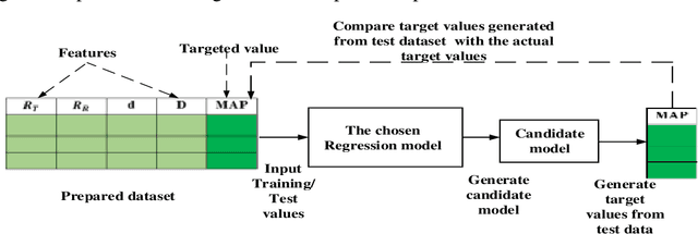 Figure 4 for Modelling of Received Signals in Molecular Communication Systems based machine learning: Comparison of azure machine learning and Python tools