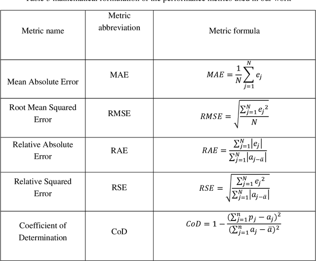 Figure 2 for Modelling of Received Signals in Molecular Communication Systems based machine learning: Comparison of azure machine learning and Python tools