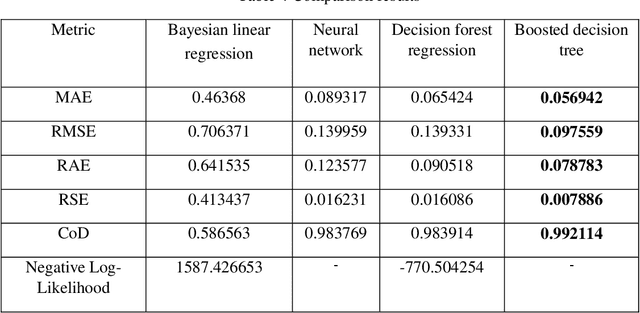 Figure 3 for Modelling of Received Signals in Molecular Communication Systems based machine learning: Comparison of azure machine learning and Python tools