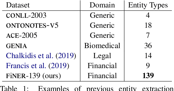 Figure 2 for FiNER: Financial Numeric Entity Recognition for XBRL Tagging