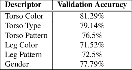 Figure 2 for PeR-ViS: Person Retrieval in Video Surveillance using Semantic Description