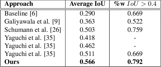 Figure 4 for PeR-ViS: Person Retrieval in Video Surveillance using Semantic Description