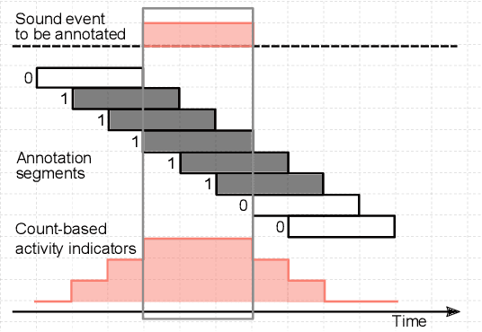 Figure 2 for Crowdsourcing strong labels for sound event detection