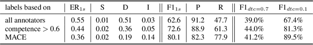 Figure 4 for Crowdsourcing strong labels for sound event detection