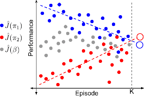 Figure 1 for Optimizing for the Future in Non-Stationary MDPs