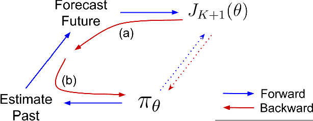 Figure 3 for Optimizing for the Future in Non-Stationary MDPs