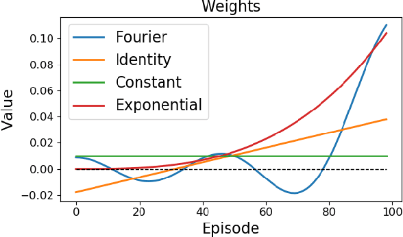 Figure 4 for Optimizing for the Future in Non-Stationary MDPs