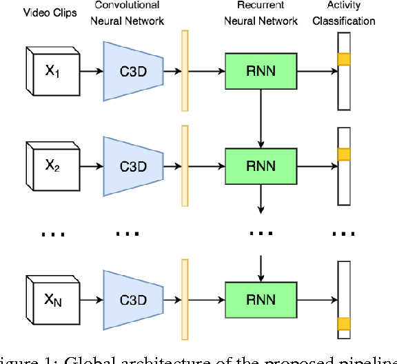 Figure 1 for Temporal Activity Detection in Untrimmed Videos with Recurrent Neural Networks