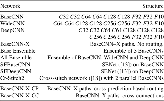 Figure 2 for End-To-End Data-Dependent Routing in Multi-Path Neural Networks