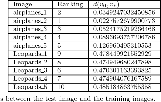 Figure 4 for Image Classification Based on Quantum KNN Algorithm