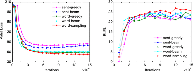 Figure 4 for A Teacher-Student Framework for Zero-Resource Neural Machine Translation