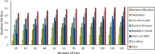 Figure 3 for DASC: Towards A Road Damage-Aware Social-Media-Driven Car Sensing Framework for Disaster Response Applications