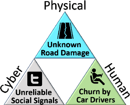 Figure 4 for DASC: Towards A Road Damage-Aware Social-Media-Driven Car Sensing Framework for Disaster Response Applications