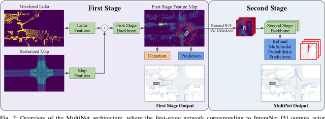 Figure 2 for MultiNet: Multiclass Multistage Multimodal Motion Prediction