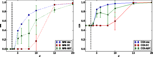 Figure 1 for Node Embedding via Word Embedding for Network Community Discovery
