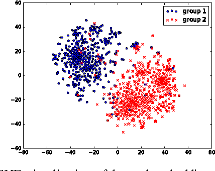 Figure 4 for Node Embedding via Word Embedding for Network Community Discovery