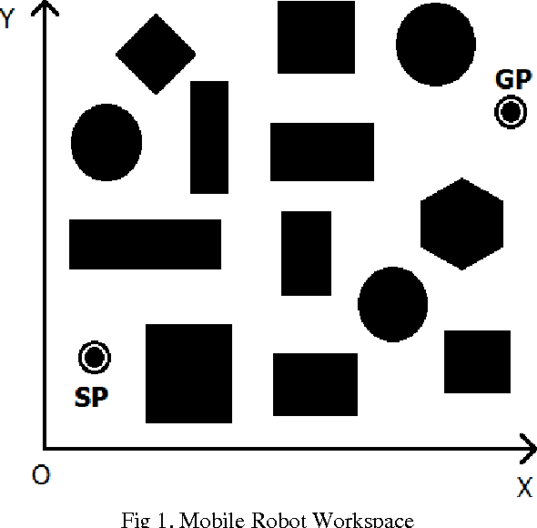 Figure 1 for Mobile Robot Path Planning in Static Environments using Particle Swarm Optimization