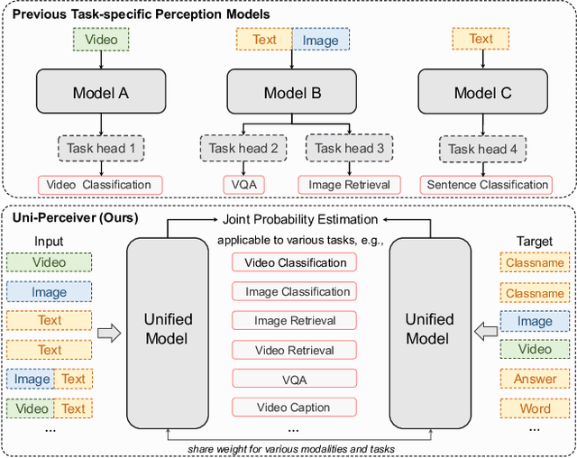 Figure 1 for Uni-Perceiver: Pre-training Unified Architecture for Generic Perception for Zero-shot and Few-shot Tasks