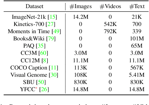 Figure 2 for Uni-Perceiver: Pre-training Unified Architecture for Generic Perception for Zero-shot and Few-shot Tasks