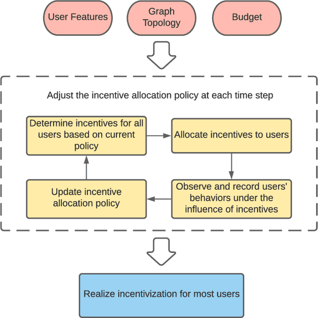 Figure 1 for GAC: A Deep Reinforcement Learning Model Toward User Incentivization in Unknown Social Networks