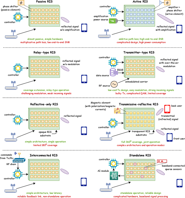 Figure 2 for Present and Future of Reconfigurable Intelligent Surface-Empowered Communications