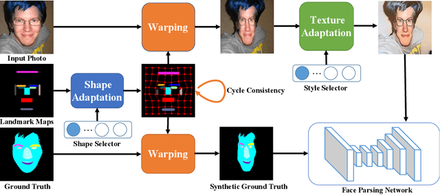 Figure 3 for Weakly-supervised Caricature Face Parsing through Domain Adaptation