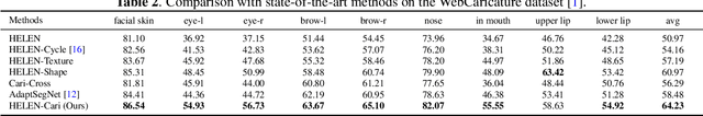 Figure 4 for Weakly-supervised Caricature Face Parsing through Domain Adaptation