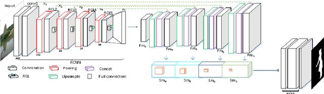 Figure 2 for MSDNN: Multi-Scale Deep Neural Network for Salient Object Detection