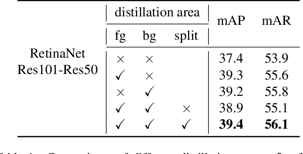 Figure 2 for Focal and Global Knowledge Distillation for Detectors
