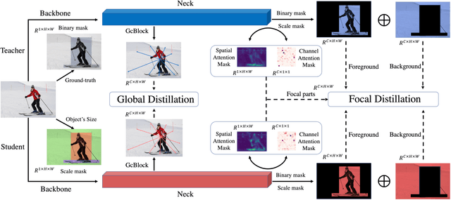 Figure 3 for Focal and Global Knowledge Distillation for Detectors