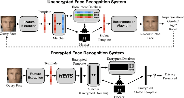 Figure 1 for HERS: Homomorphically Encrypted Representation Search