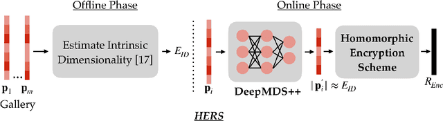 Figure 3 for HERS: Homomorphically Encrypted Representation Search