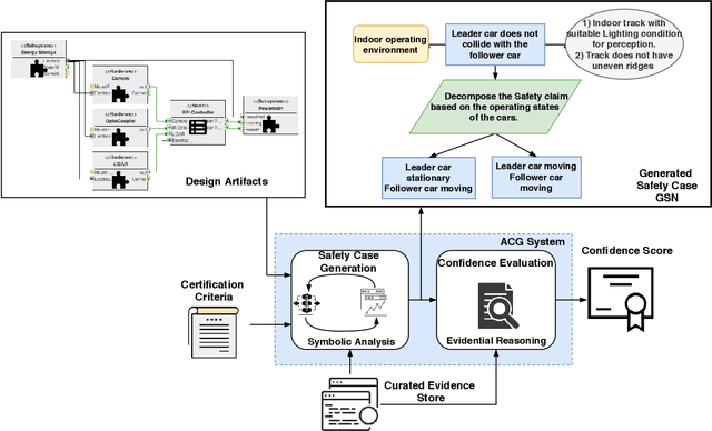 Figure 3 for A Methodology for Automating Assurance Case Generation