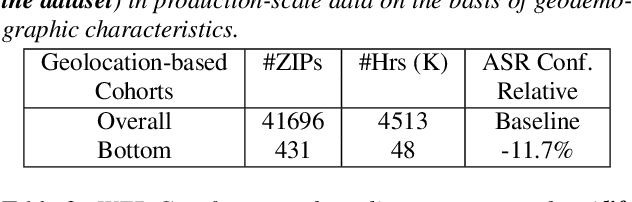 Figure 1 for Toward Fairness in Speech Recognition: Discovery and mitigation of performance disparities
