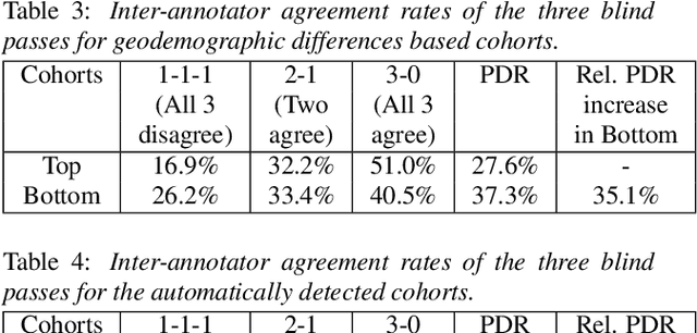 Figure 2 for Toward Fairness in Speech Recognition: Discovery and mitigation of performance disparities