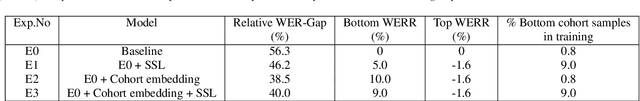 Figure 4 for Toward Fairness in Speech Recognition: Discovery and mitigation of performance disparities