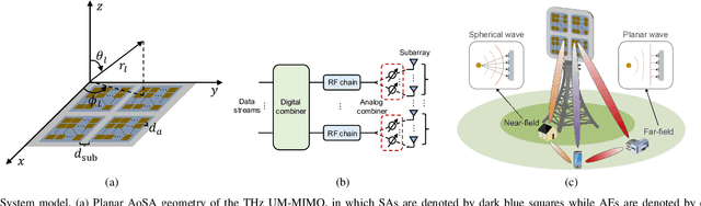 Figure 1 for Hybrid Far- and Near-Field Channel Estimation for THz Ultra-Massive MIMO via Fixed Point Networks