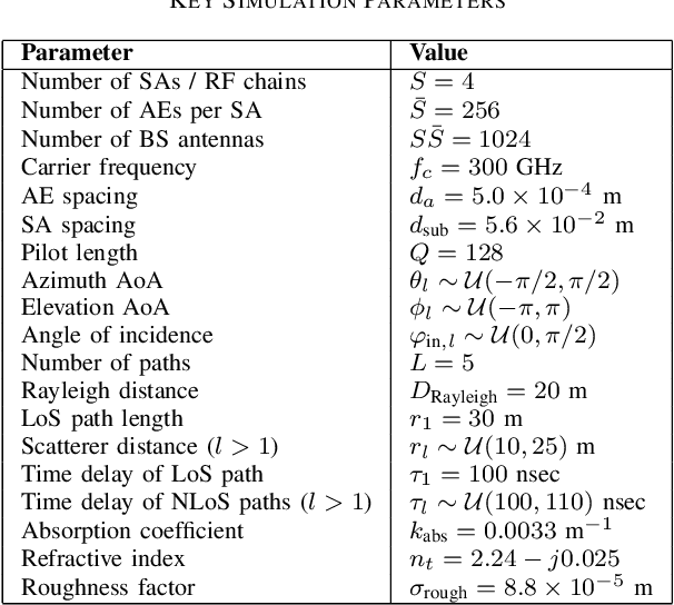 Figure 4 for Hybrid Far- and Near-Field Channel Estimation for THz Ultra-Massive MIMO via Fixed Point Networks