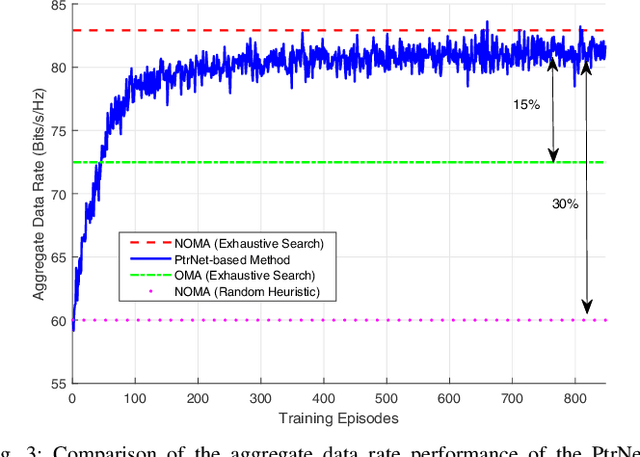 Figure 3 for Joint User Pairing and Association for Multicell NOMA: A Pointer Network-based Approach